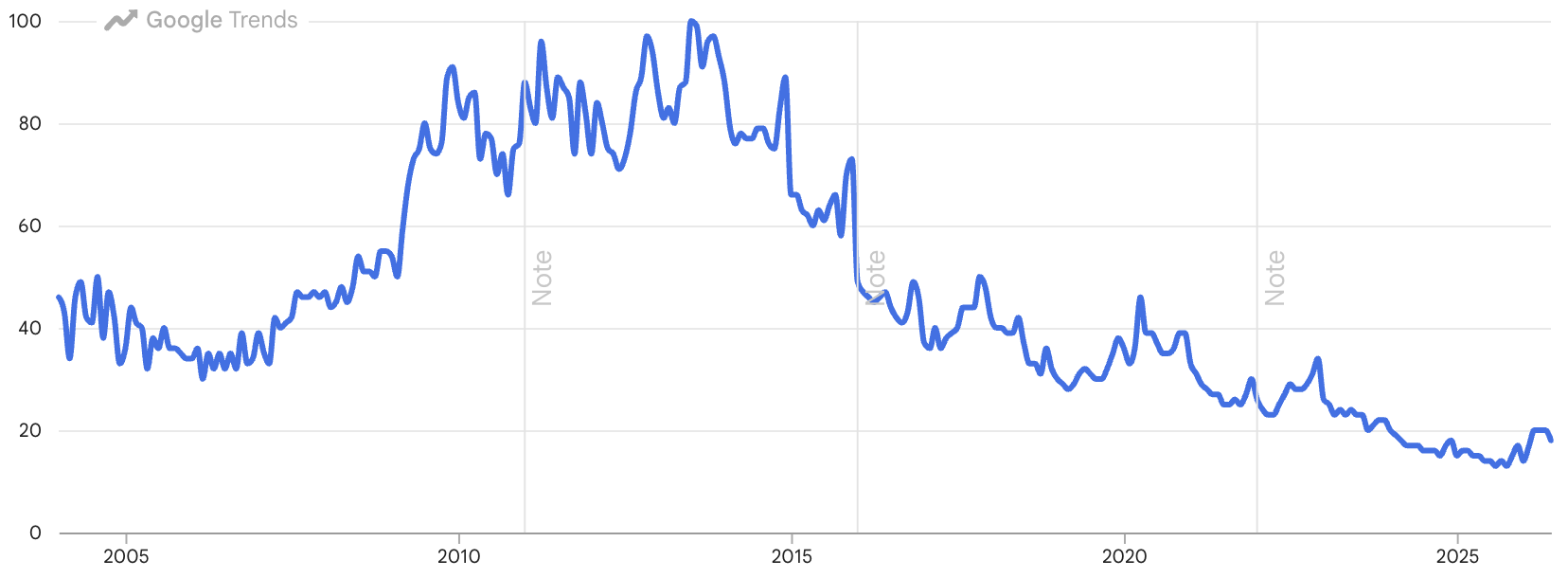 search trends for direct mail uk